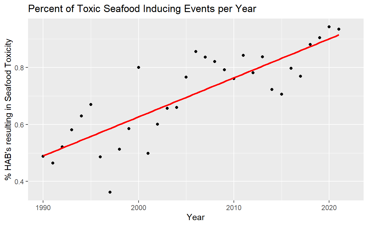 Figure 6. The proportion of HAB events that results in seafood toxicity per year. Least square regression linear line fit to the data in red: y = -30304.087 + 15.297years (P = 5.133e-09, R squared = 0.6745)