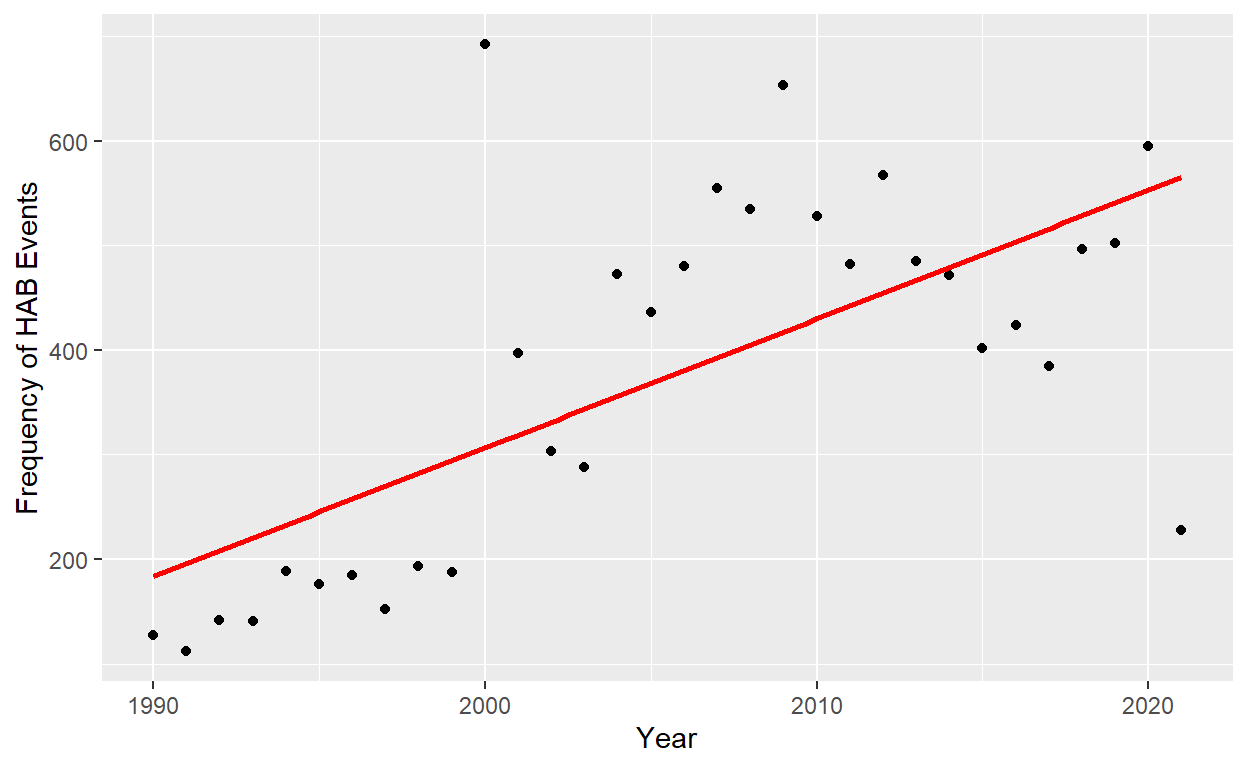 Figure 3. Frequency of harmful algal blooms reported by year. Least square regression linear line fit to the data in red: y = -30304.087 + 15.297years (P = 3.458e-05, R squared = 0.4219).