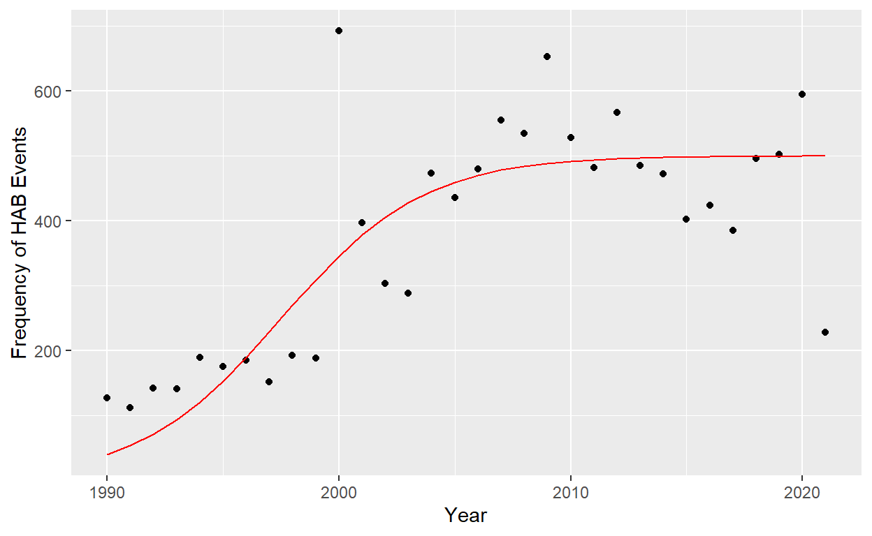 Figure 4.  Frequency of harmful algal blooms reported by year. Logistic model fit to the data in red: y = 500/(1+e^-.2t) logistic function r= .2, k=500 (sum of squares = 355,471).