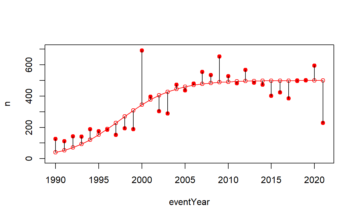 Figure 5. Simulated results based on the logistical model plotted against observed results in red. The difference was visualized by black lines.