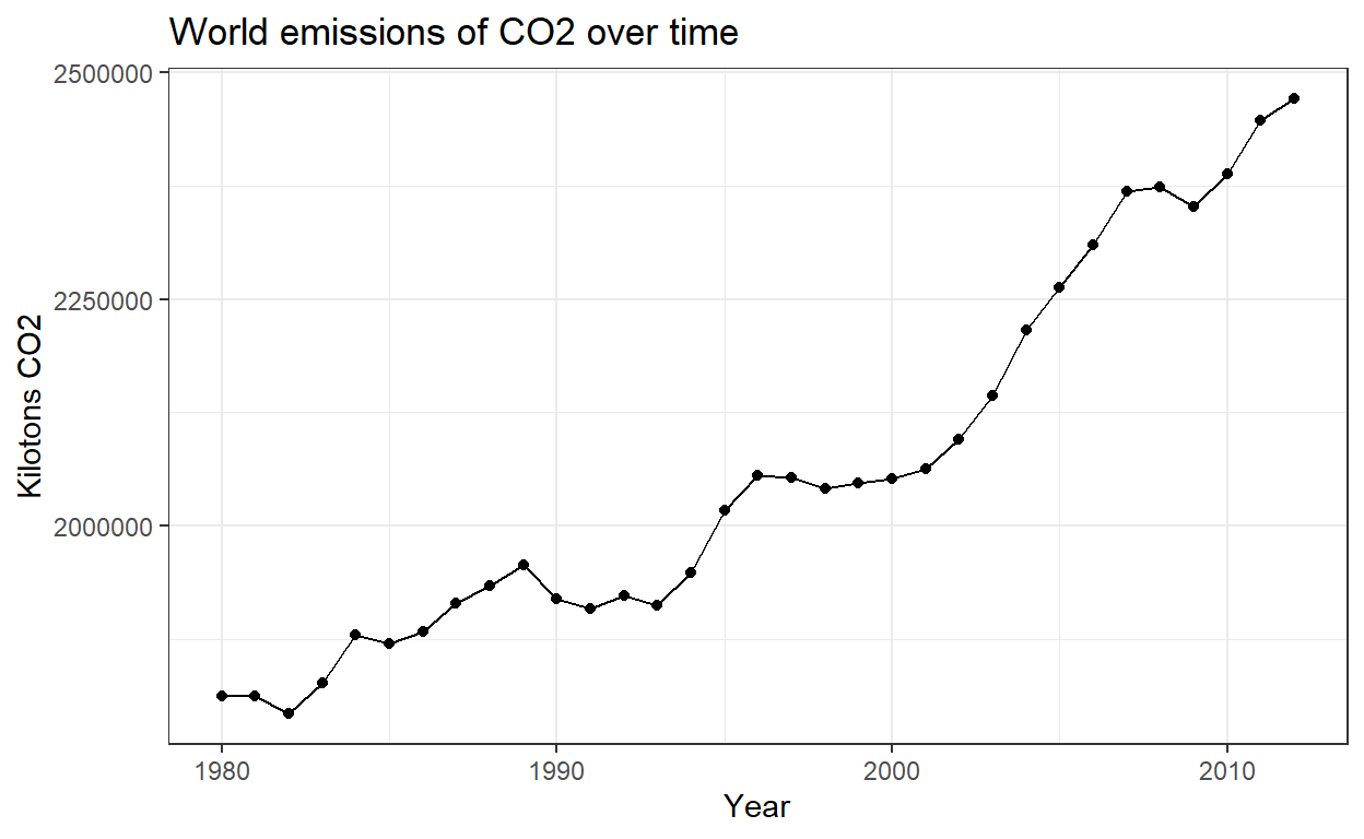 Kilotons of carbon dioxide released across the world between 1980 and 2012.