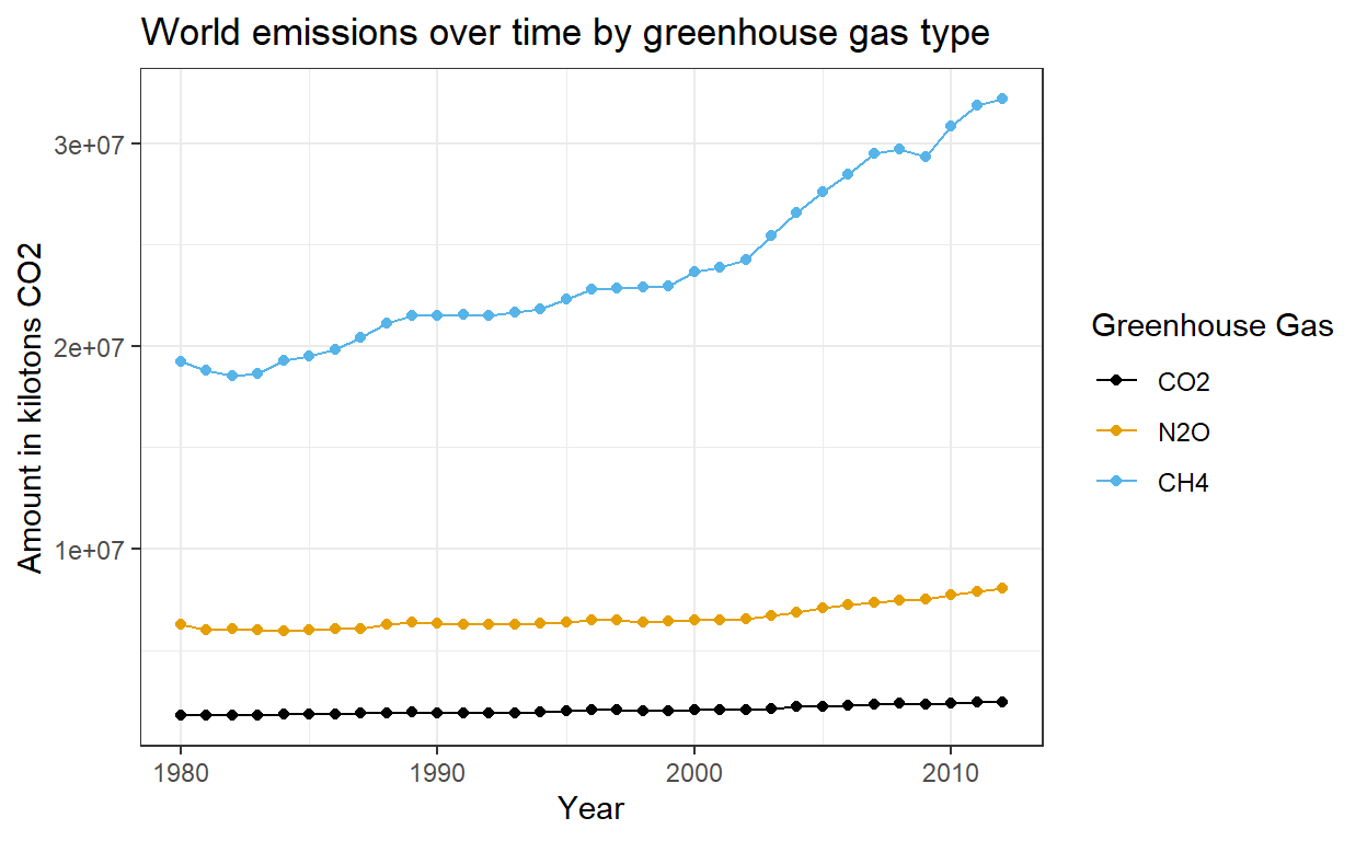 Emissions of greenhouse gases (Carbon Dioxide, Nitrous Oxide, and Methane) between years 1980 and 2012. Amounts of N2O and CH4 are converted into kilotons of CO2 because this shows a consistent unit measurement for the atmostpheric impact of these emissions.
